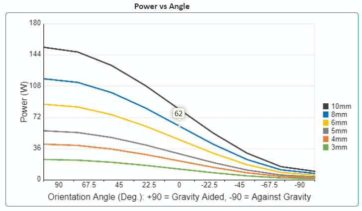 Chart showing how heat pipe carrying capacity decreases as the heat pipe is required to work against gravity