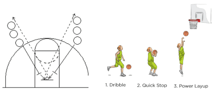 22 Simple Fun Effective Basketball Drills For Coaches