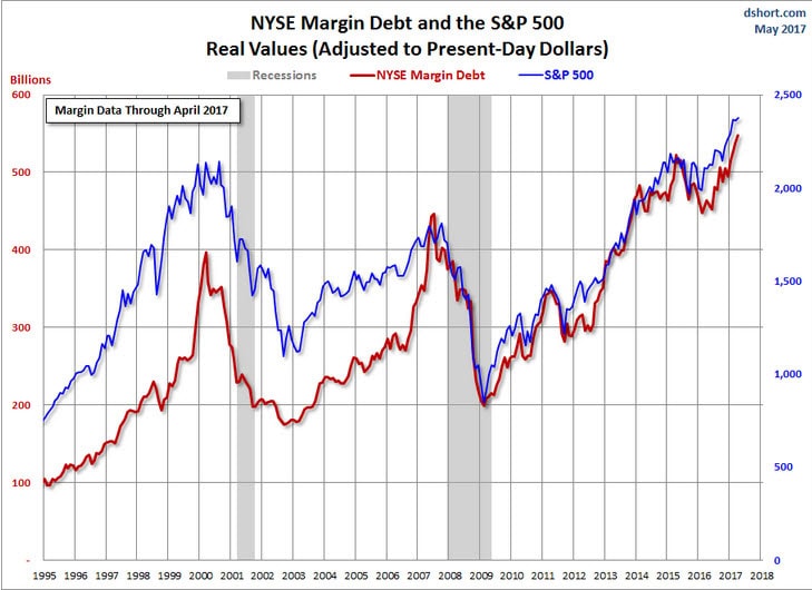 NYSE margin debt NYSE margin debt