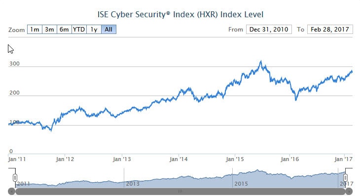 Indice empresas ciberseguridad HXR Indice empresas ciberseguridad HXR