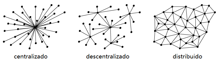centralizado-descentralizado-distribuido centralizado-descentralizado-distribuido