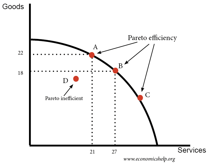 Efficiency vs Equity - Economics Help