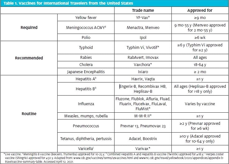 Pretravel Consultations Table 1: Vaccines for International Travelers from the United States