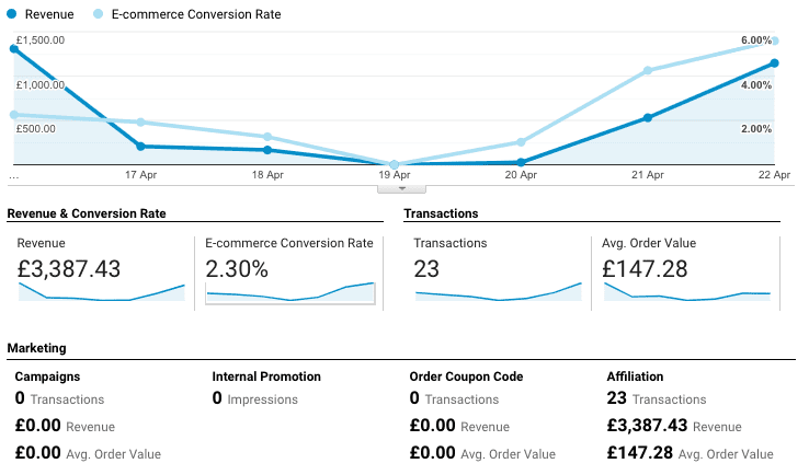 Example Ecommerce Data | standard ecommerce tracking | Kanuka Digital