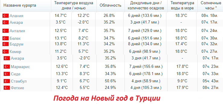Погода на турецких курортах в Новый год