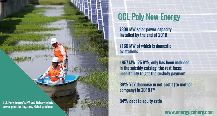 GCL Poly New Energy key facts:
7.3 GW PV capacity installed
of which 7.2 domestic. D-E Ratio: 84% Net profit (2018) decreased 39% YoY