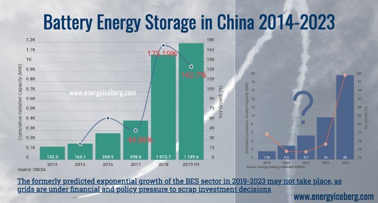 The bullish estimation on battery market growth may no longer be valid