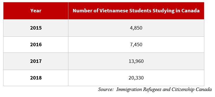 table of vietnamese students in canada