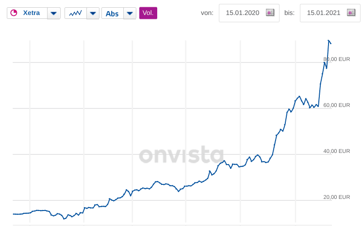 Chart Lang & Schwarz AG