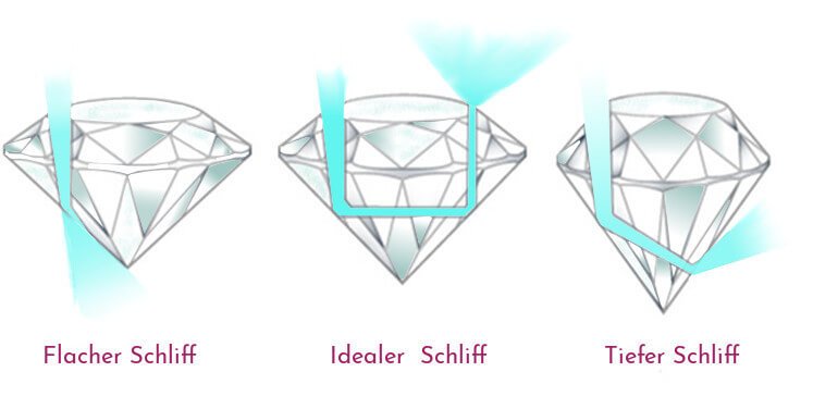 Diamant Schliffe entweder zu flach (links) ideal (mitte) zu tief (rechts) Diamant Schliffe entweder zu flach (links) ideal (mitte) zu tief (rechts)
