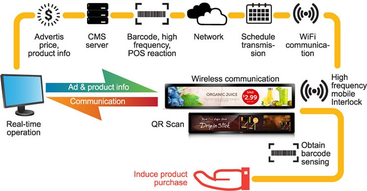 Smart Shelf System Configuration