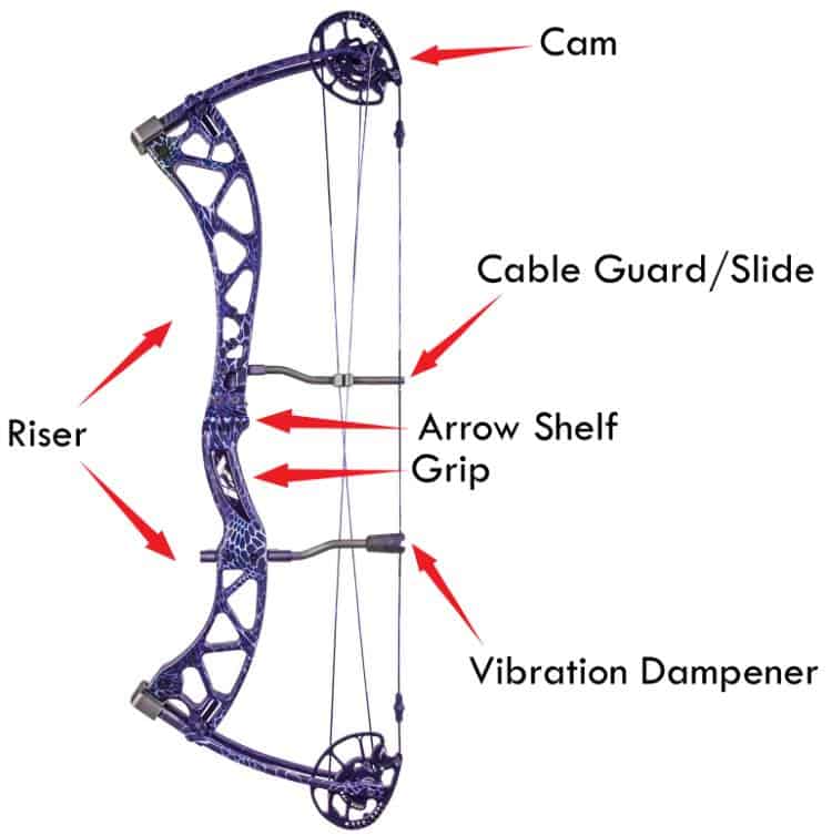 Parts of a compound bow