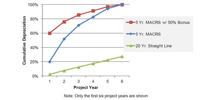 MACRS for Solar Panels Graph