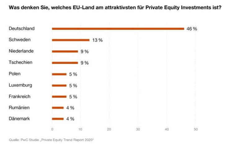Private Equity Fremdkapital Studie