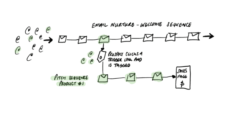 Diagram of how an email sequence is changed when the recipient clicks a trigger link