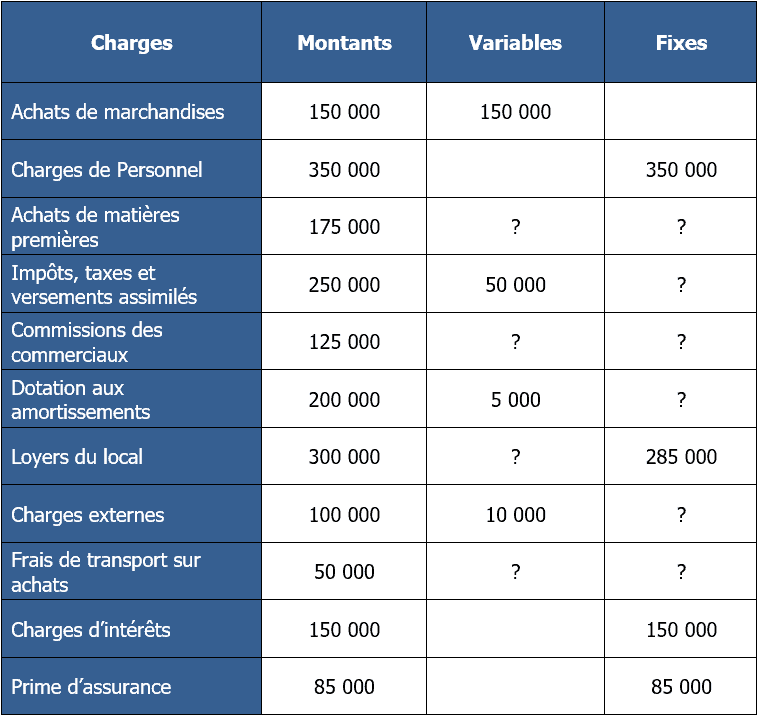 Exercice Seuil De Rentabilite 13 Applications Corrigees