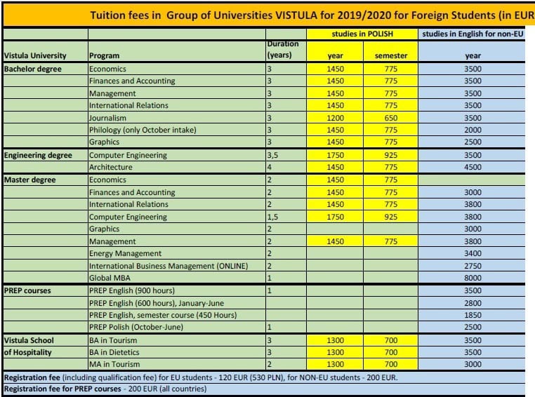tuition fee for programs in poland