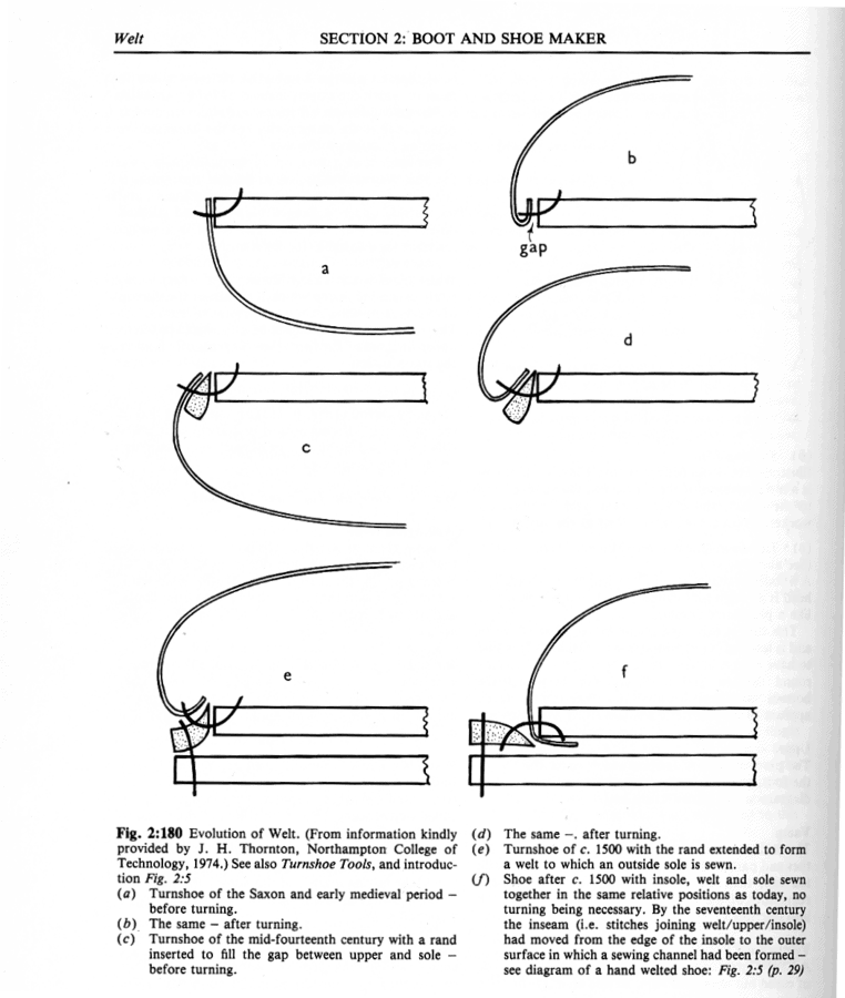 Here the development from a regular turnshoe to the welted construction is showed in a very pedagogical way. The picture comes from the book Dictionary of Leather-Working Tools c.1700-1970, by R.A. Salaman. Picture: DW Frommer II/Styleforum