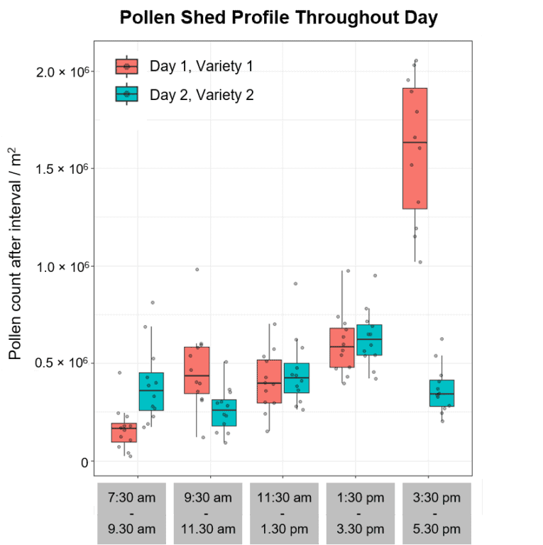 a graph showing a pollen shed profile throughout one day