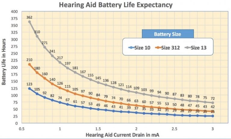 Typical Cochlear Implant Battery Life hearing aid battery life