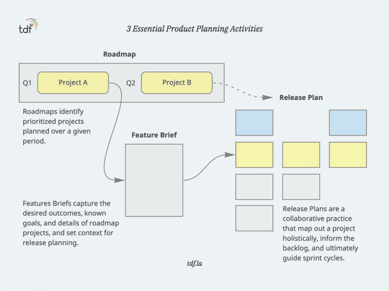 Product planning activities