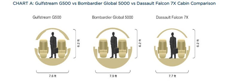 G500 vs Global 5000 vs Falcon 7X сравнение салонов