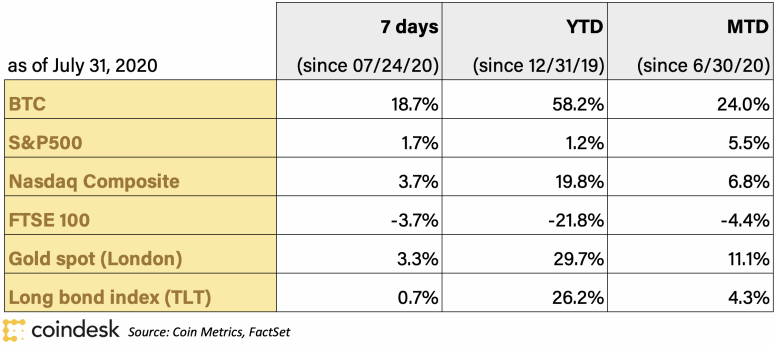 BTC Returns week of July 26 table