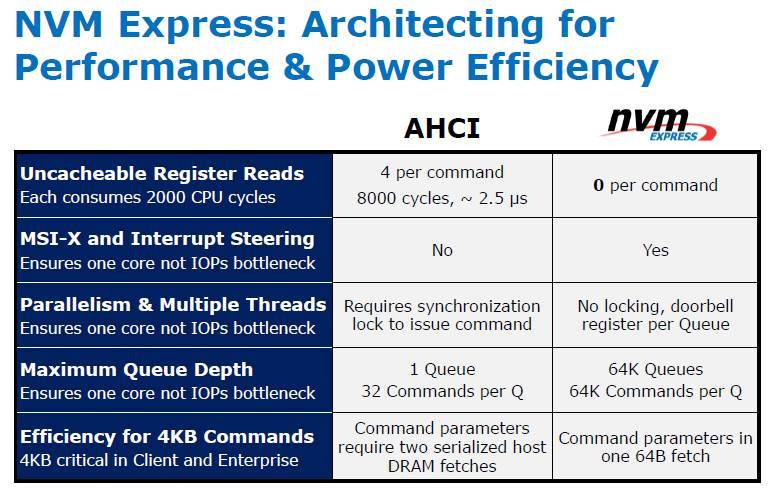 NVMe vs AHCI NVMe vs AHCI