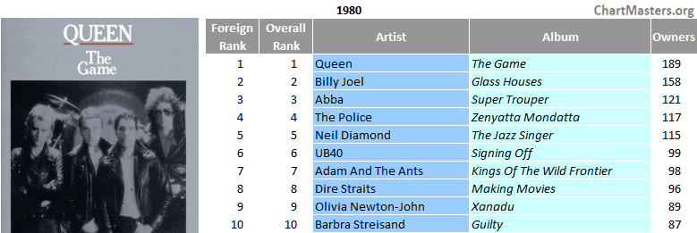 80s' top LPs in South Africa - ChartMasters