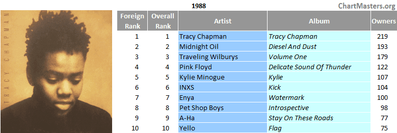 80s' top LPs in South Africa - ChartMasters