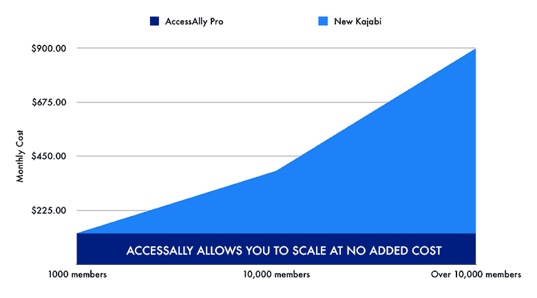AA vs Kajabi Pricing AccessAlly vs Kajabi pricing comparison graph