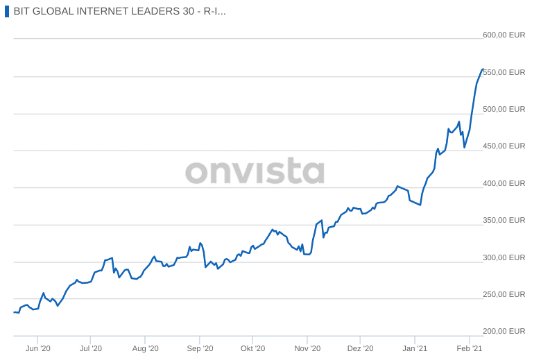 Chart BIT Global Internet Leaders 30 R - I Fonds