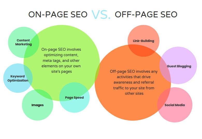 The difference between on-page and off-page SEO