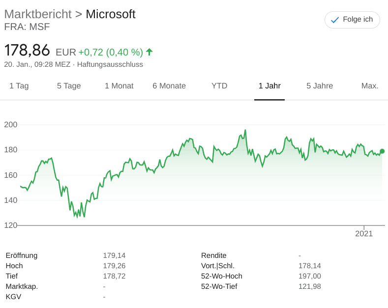 Chart Microsoft Inc.