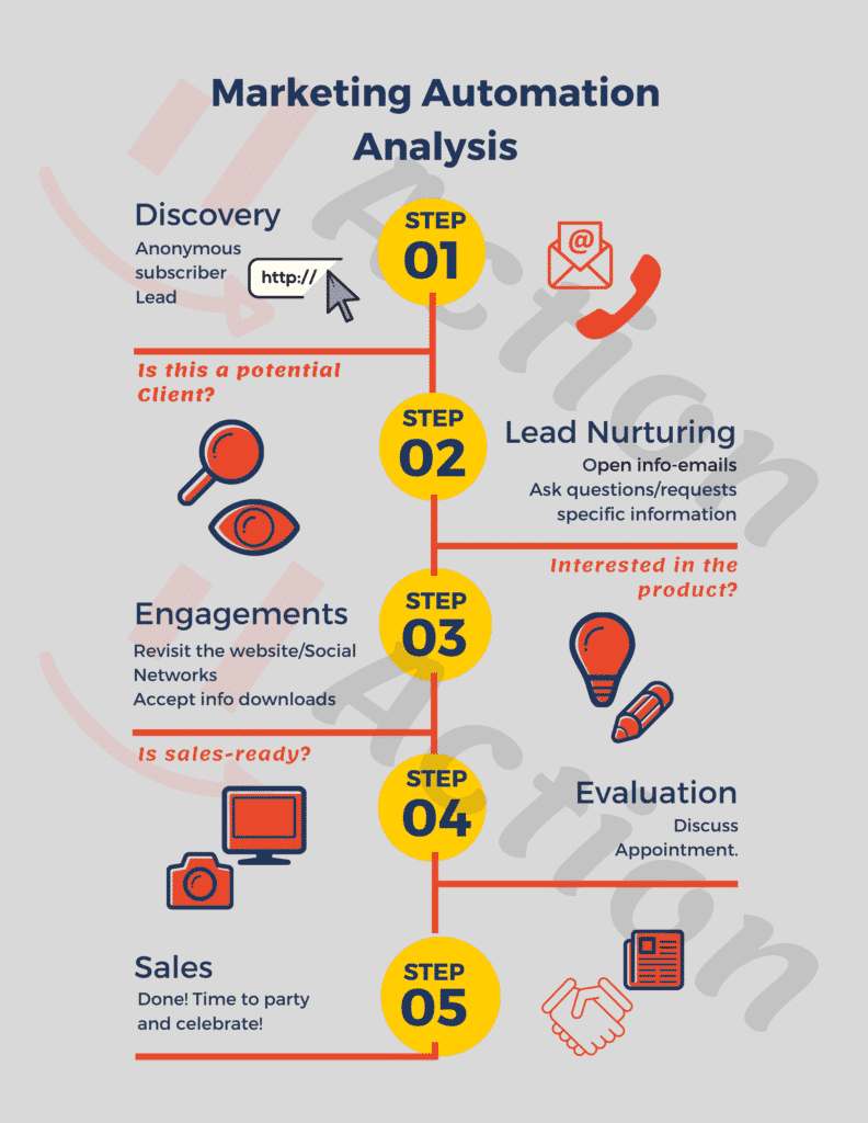 Marketing Automation 1 Marketing Automation Implementation