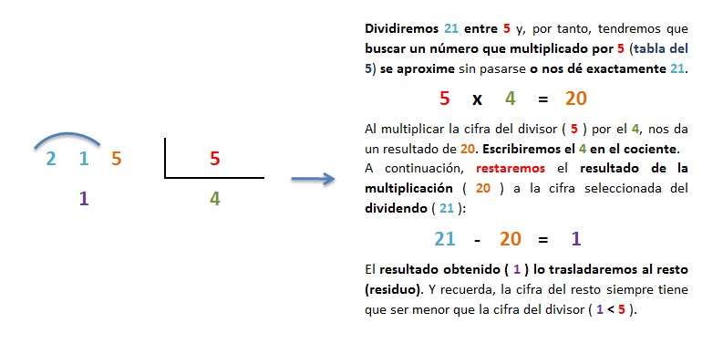 division inexacta 3 entre 1 cifra paso 2