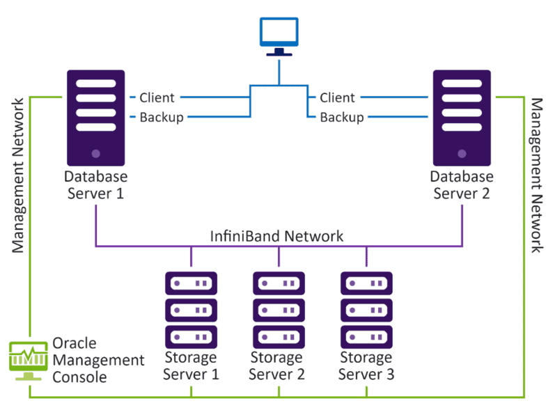 Oracle Exadata Cloud Service Architecture | K21Academy