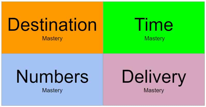 Mastering Your Marketing Actions Mastery destination time numbers delivery