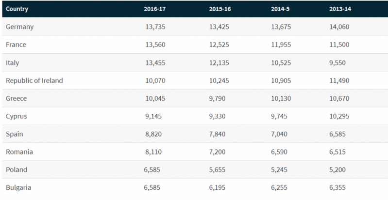 Students-study-report-over-years