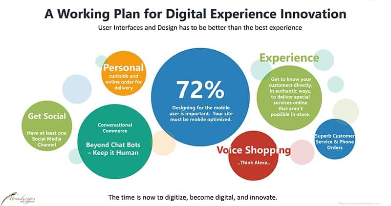 A Working Plan for Digital Experience and Innovation