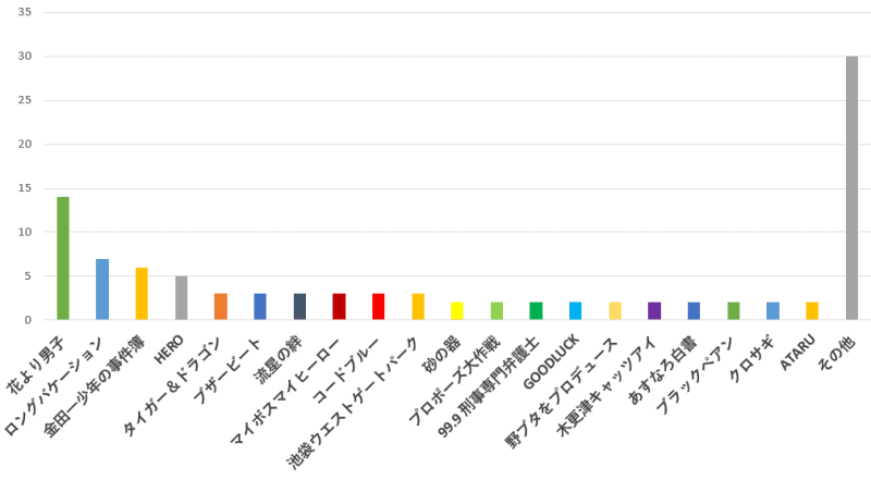 100名に聞いた ジャニーズが主演 出演したあなたの一番おすすめドラマは 口コミランキング