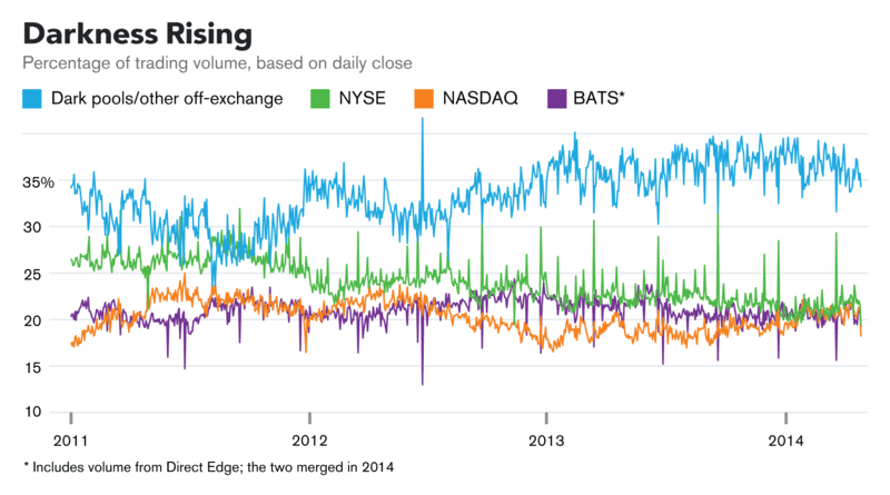 Dark Pools NYSE NASDAQ BATS