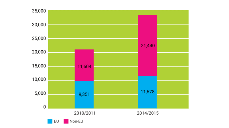 Number of EU and non-EU Students in Higher Education