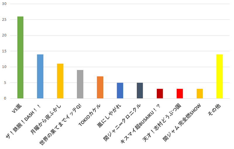 100名に聞いた ジャニーズが出演しているバラエティで一番面白いと思う番組のおすすめ口コミランキング 100名に聞いた ジャニーズが出演しているバラエティで一番面白いと思う番組のおすすめ口コミランキング