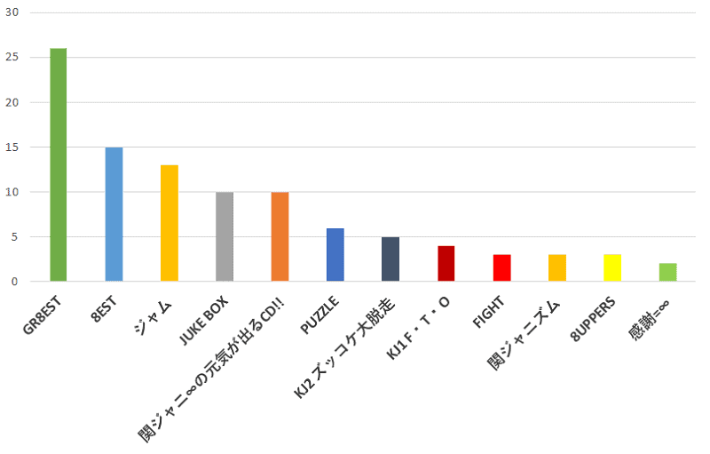 100名に聞いた 関ジャニ で一番のおすすめだと思うアルバムの口コミランキング 100名に聞いた 関ジャニ で一番のおすすめだと思うアルバムの口コミランキング