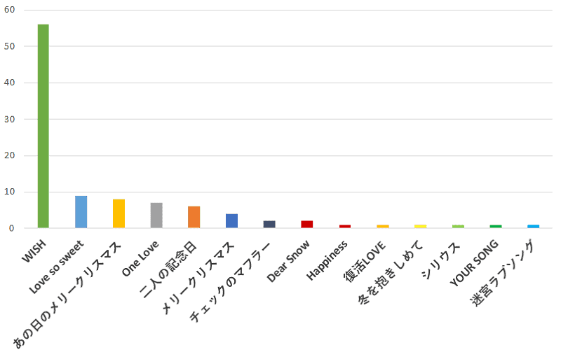 100名に聞いた 嵐 の歌の中で クリスマス に聴きたい曲のおすすめ口コミランキング 100名に聞いた 嵐 の歌の中で クリスマス に聴きたい曲のおすすめ口コミランキング