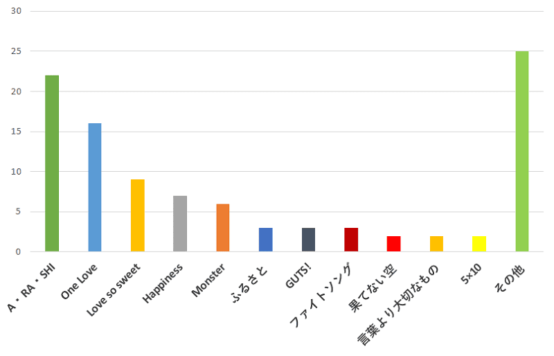 100名に聞いた 嵐 のベストアルバムが出るとしたら 一番入っていて欲しいと思うおすすめ曲の口コミランキング