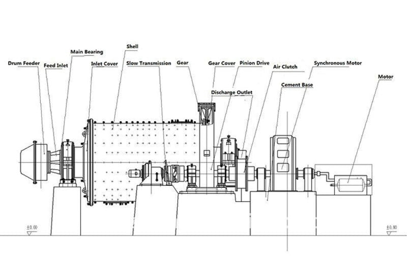 ball mill structure ball mill structure