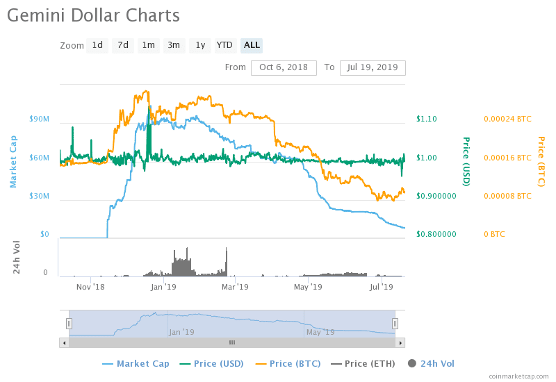 Gemini, gusd Gemini dollar