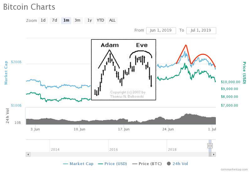 bitcoin price adam and even double top btc crypto chart LearnCrypto Powered By Wyckoff SMI 2024